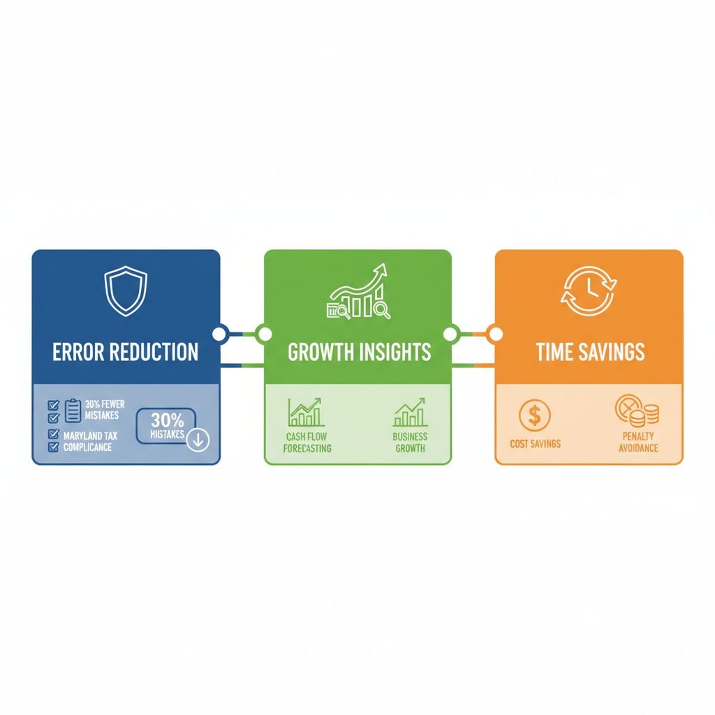 Infographic illustrating three advantages of certified QuickBooks services: improved accuracy, enhanced cash flow insights, and cost savings for Baltimore businesses