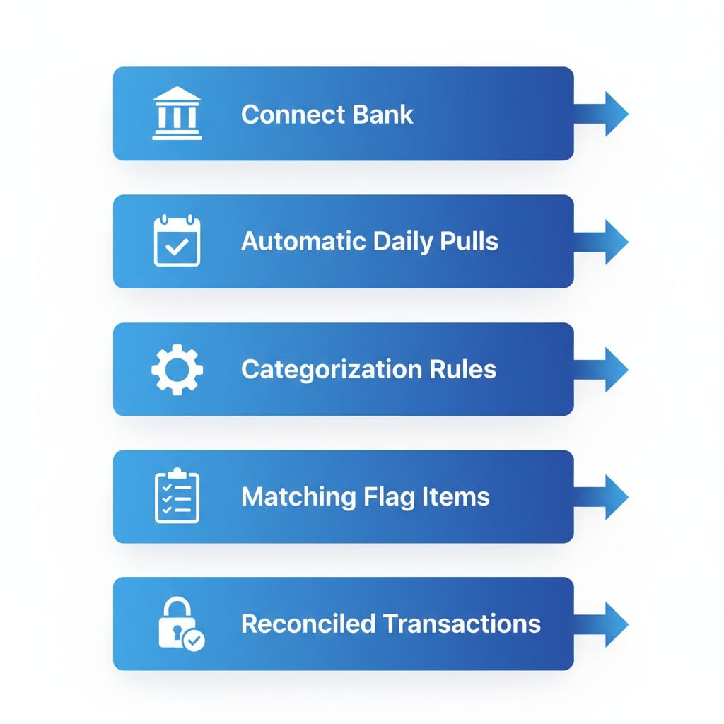 Vertical process flow diagram illustrating Bank Feeds setup in QuickBooks for seamless transaction imports