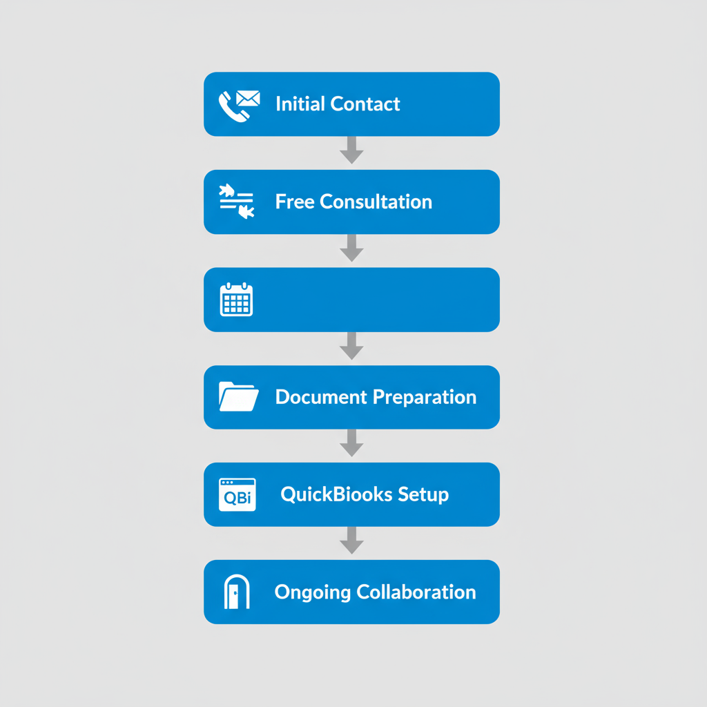 Vertical process flow diagram showing five steps to begin bookkeeping services in Baltimore: initial contact, free consultation, document preparation, QuickBooks setup, and ongoing collaboration.