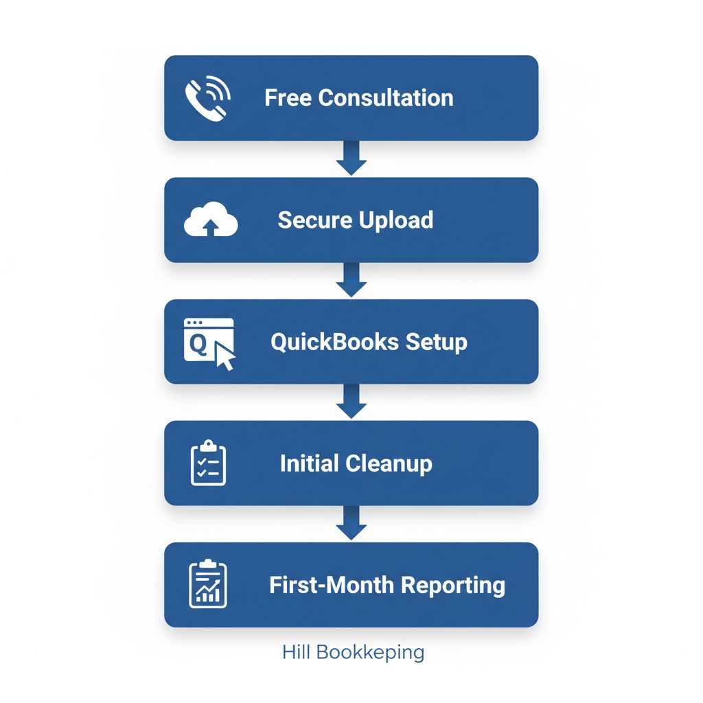 Remote Bookkeeping Services Baltimore Md | Hill Bookkeeping & Consulting Vertical process flow diagram illustrating five onboarding stages for remote bookkeeping: free consultation with phone icon, secure document upload with cloud icon, QuickBooks setup with software icon, initial cleanup with checklist icon, and first-month reporting with report icon.