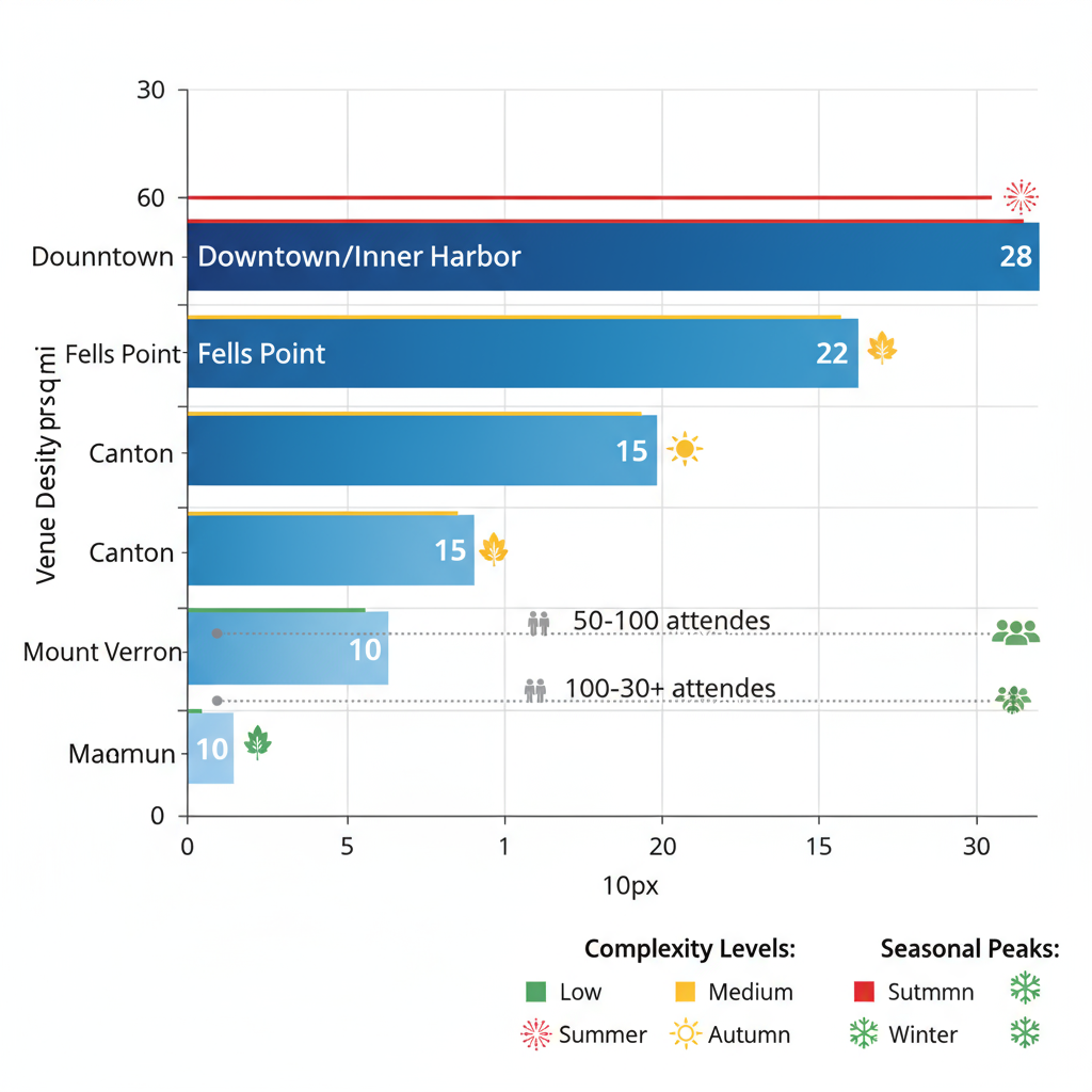 Horizontal bar chart comparing venue density and complexity in Baltimore event planning areas