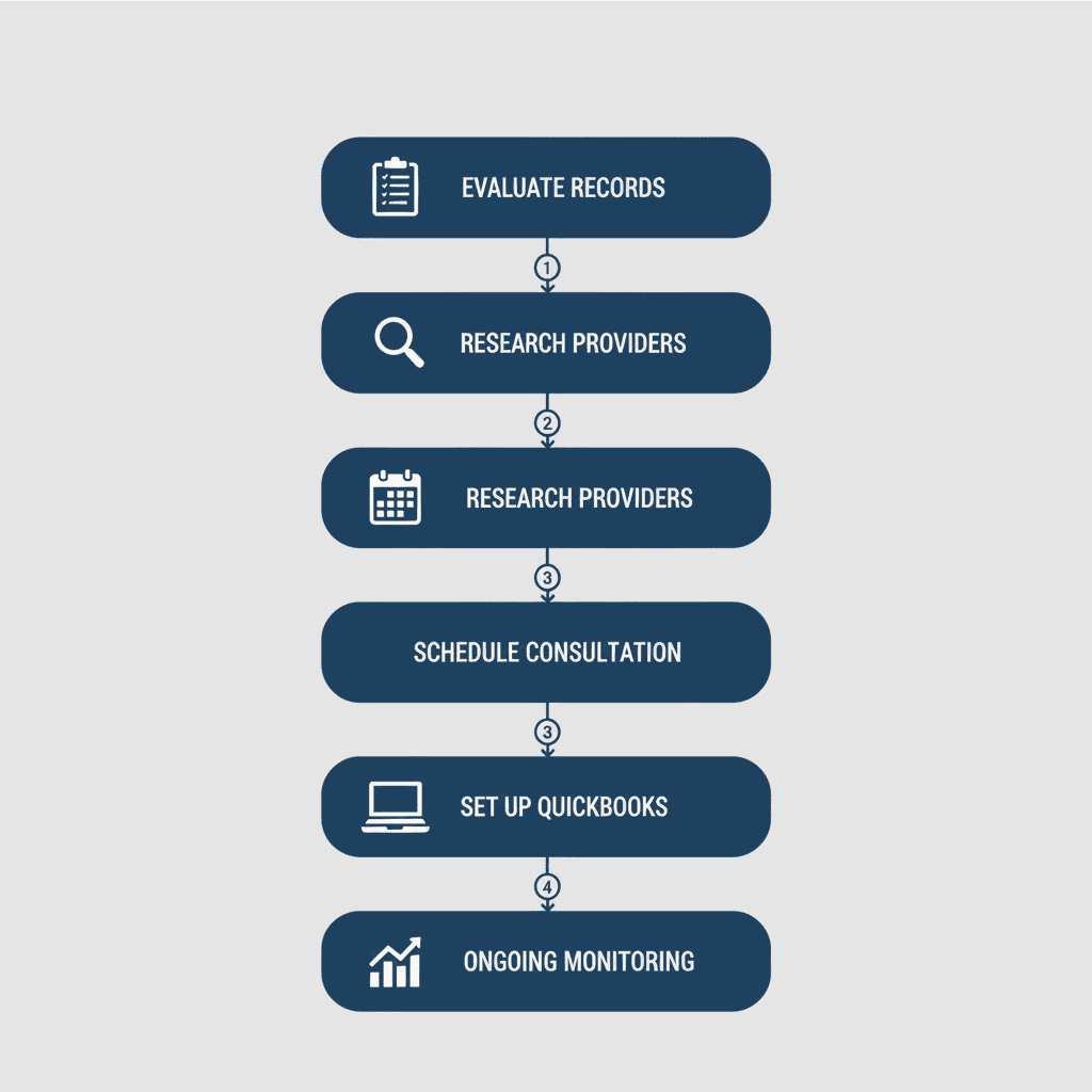 Vertical process flow diagram illustrating five steps to start bookkeeping support in Baltimore: evaluate current records with clipboard icon, research providers with magnifying glass, schedule consultation with calendar, set up QuickBooks with laptop, and ongoing monitoring with graph icon, connected by downward arrows.