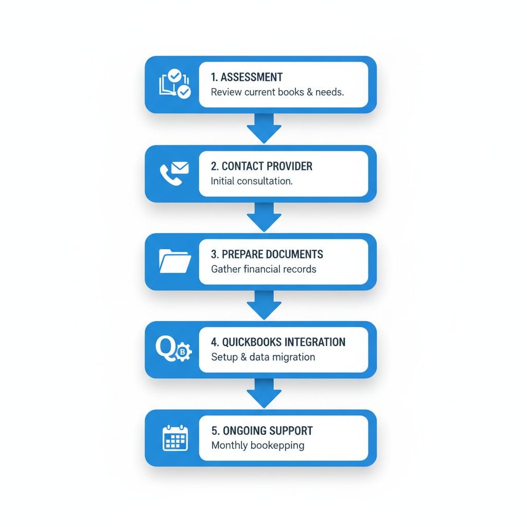 Vertical process flow diagram illustrating five steps to initiate bookkeeping services for Towson retail stores: Assessment, Contact Provider, Prepare Documents, QuickBooks Integration, and Ongoing Support.