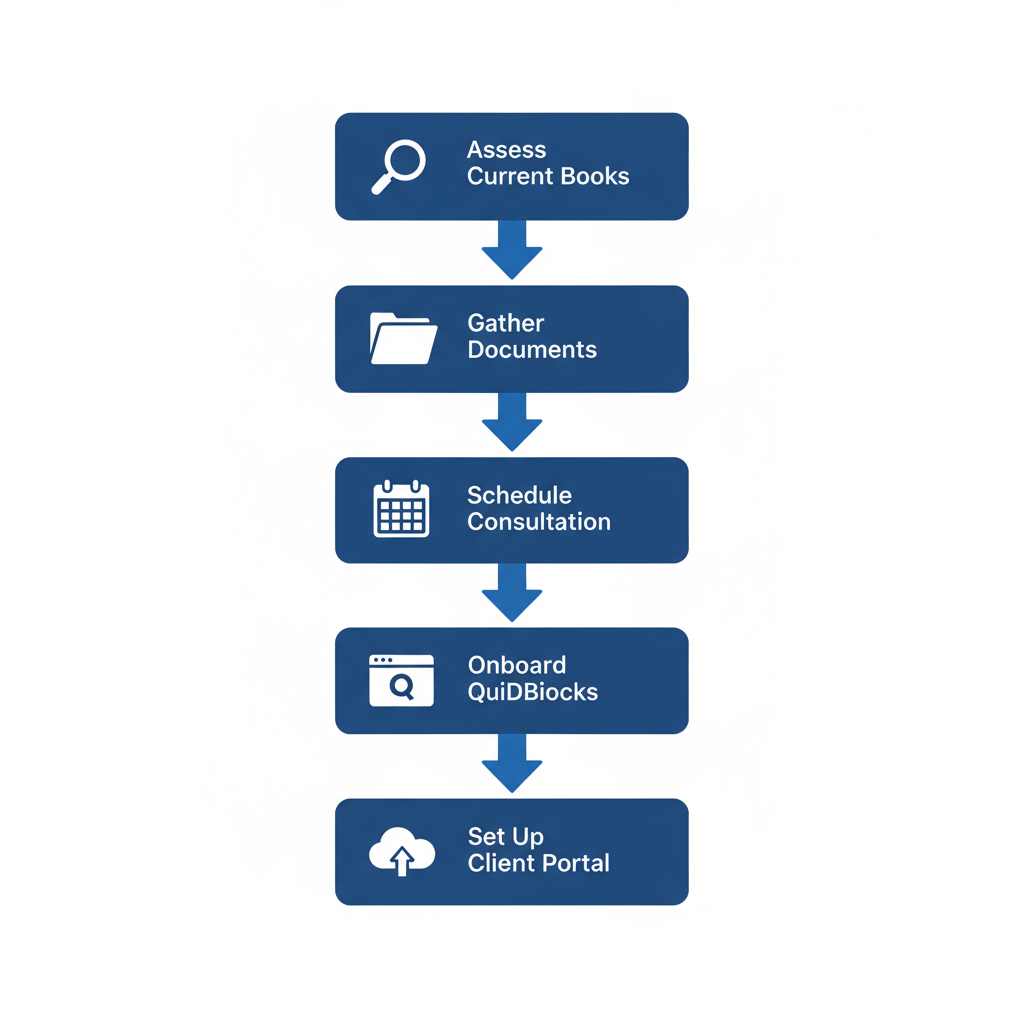 Bookkeeping For Salon Owners Towson Md | Hill Bookkeeping & Consulting Vertical process flow diagram illustrating five steps to secure salon bookkeeping in Towson