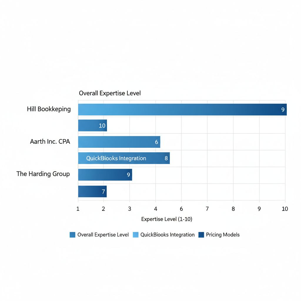 Job Costing Bookkeeping Services Columbia Md | Hill Bookkeeping & Consulting Horizontal bar chart comparing expertise levels of job costing providers in Howard County MD