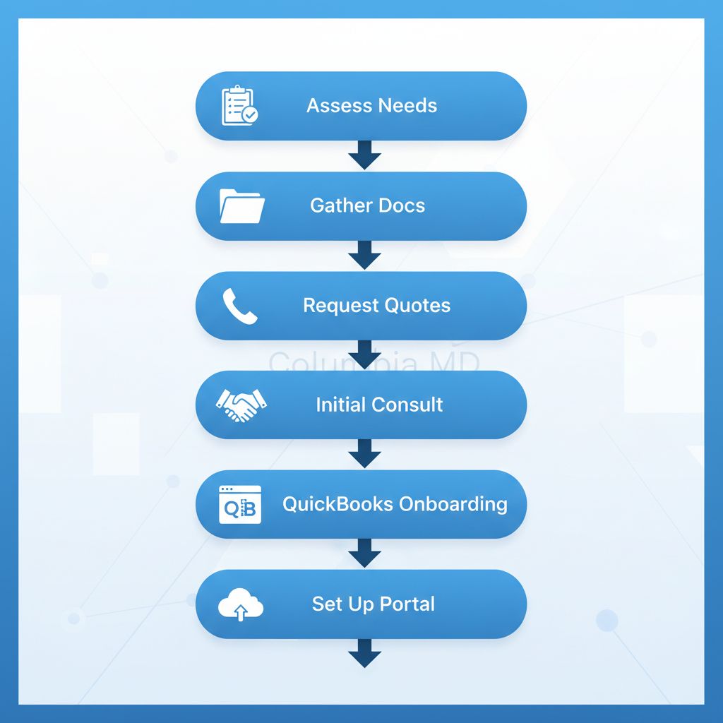 Vertical process flow diagram illustrating six steps to engage bookkeeping services in Columbia, MD, with icons and arrows.