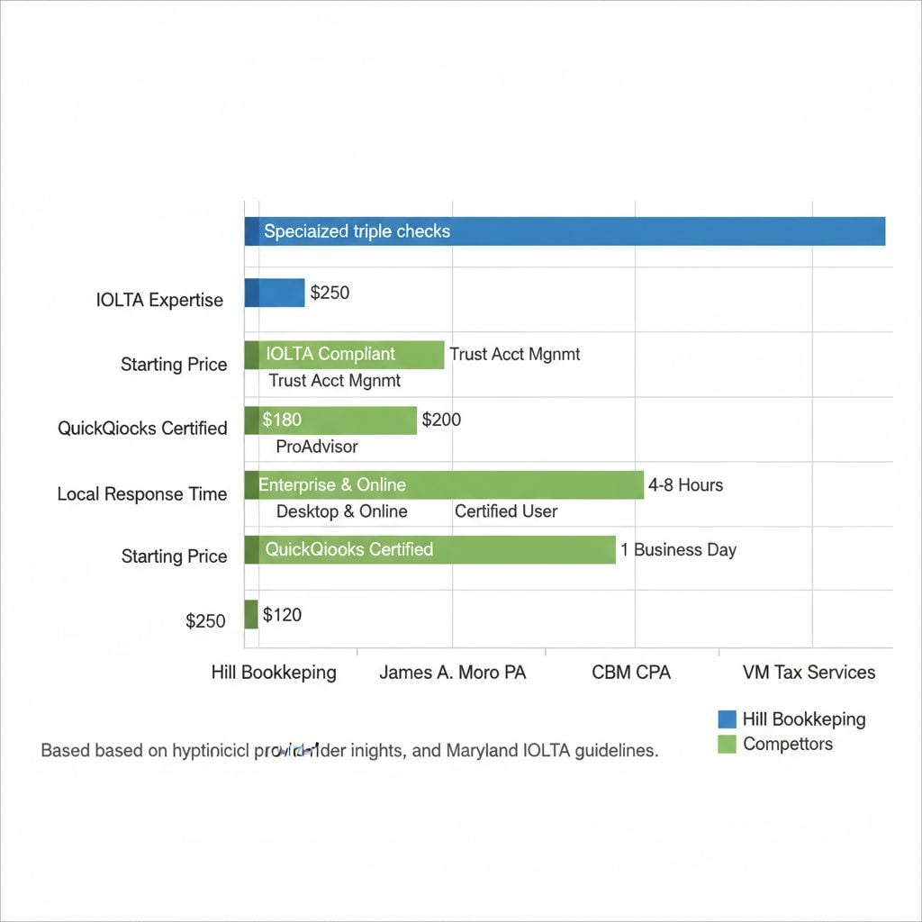 Horizontal bar chart comparing bookkeeping providers for Cockeysville law firms across IOLTA expertise, pricing, QuickBooks certification, and response time