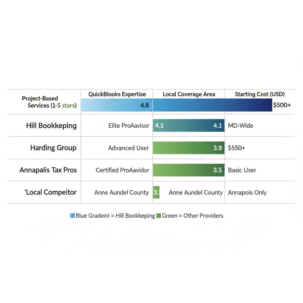 Horizontal bar chart comparing Annapolis bookkeeping providers on services rating, QuickBooks expertise, coverage, and costs