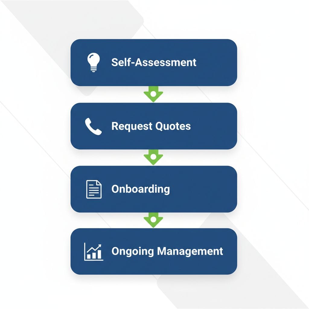 Vertical process flow diagram illustrating four key steps to secure bookkeeping support in Annapolis, featuring icons for self-assessment, requesting quotes, onboarding, and ongoing management.