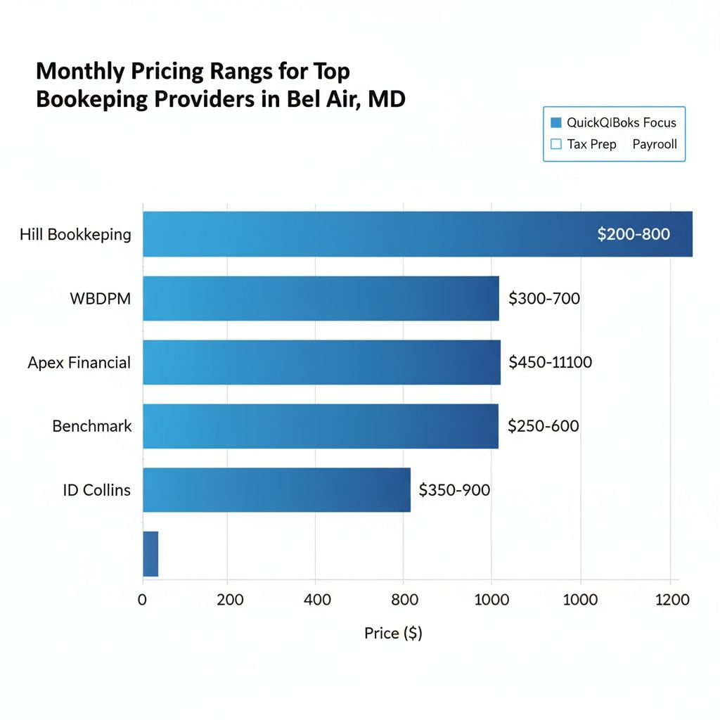 Horizontal bar chart comparing monthly pricing ranges of bookkeeping providers in Bel Air, Maryland