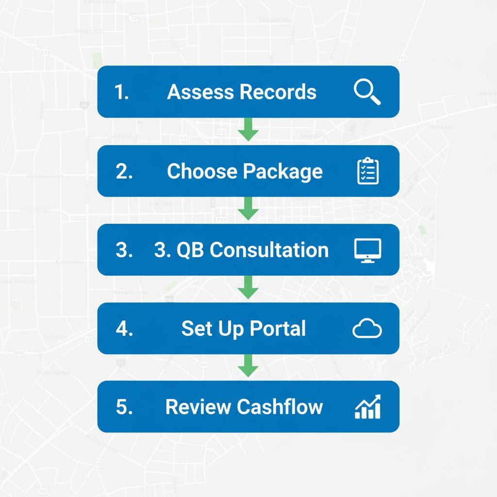 Vertical process flow diagram showing five steps to begin bookkeeping services in Owings Mills with icons and arrows