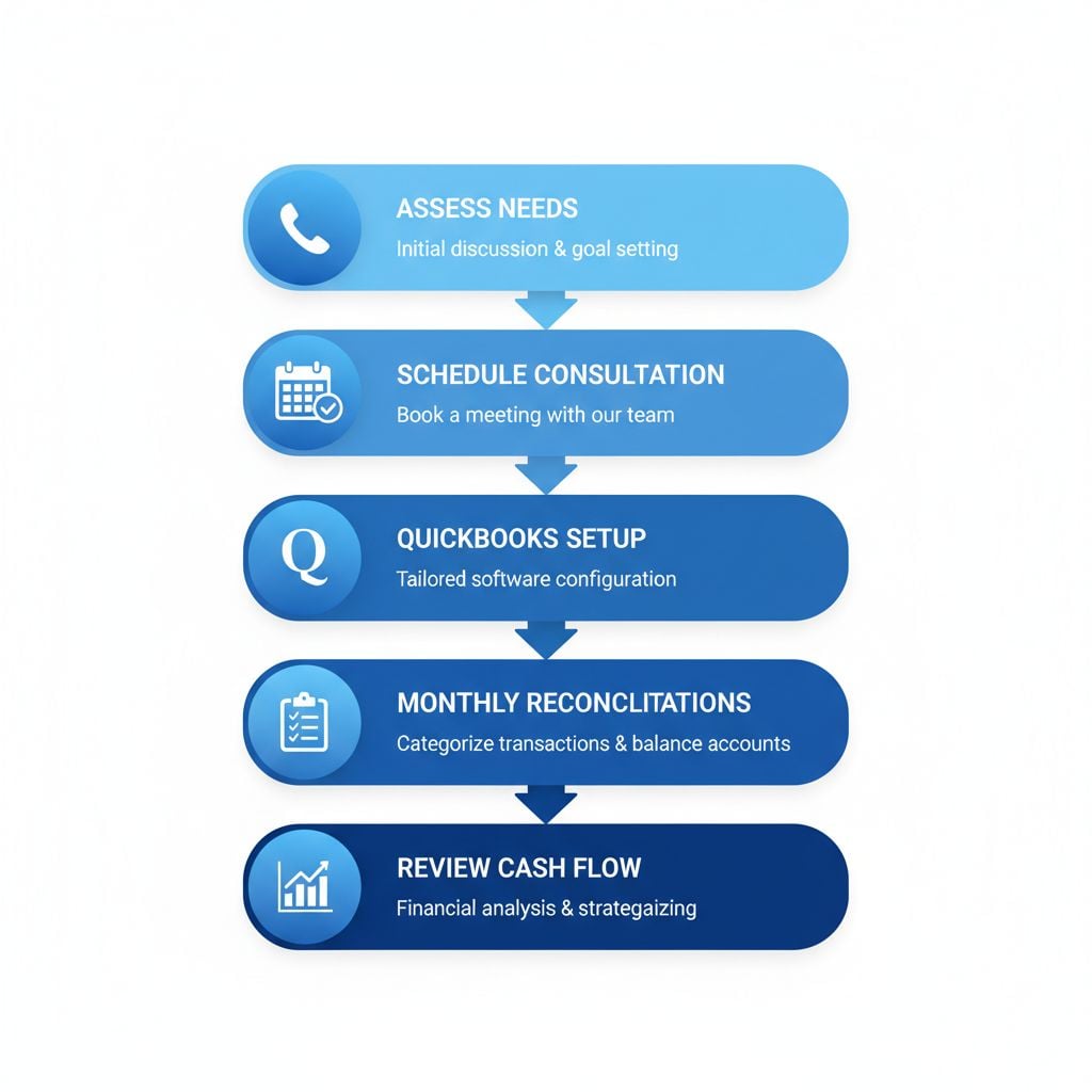 Vertical process flow diagram illustrating five steps to start bookkeeping services in Bel Air, Maryland, with icons and brief labels for accessibility