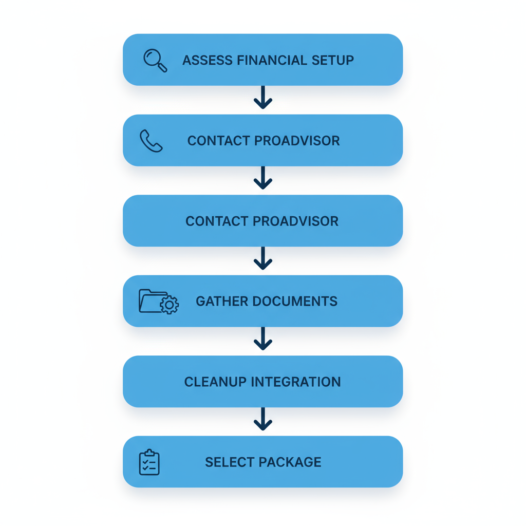 Vertical process flow illustrating five key steps to begin bookkeeping services in Owings Mills with icons