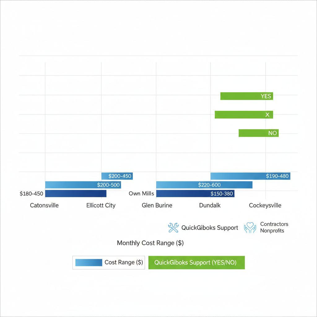 Bookkeeping Catonsville Md | Hill Bookkeeping & Consulting Horizontal bar chart comparing bookkeeping costs and QuickBooks support in Catonsville and nearby Maryland areas