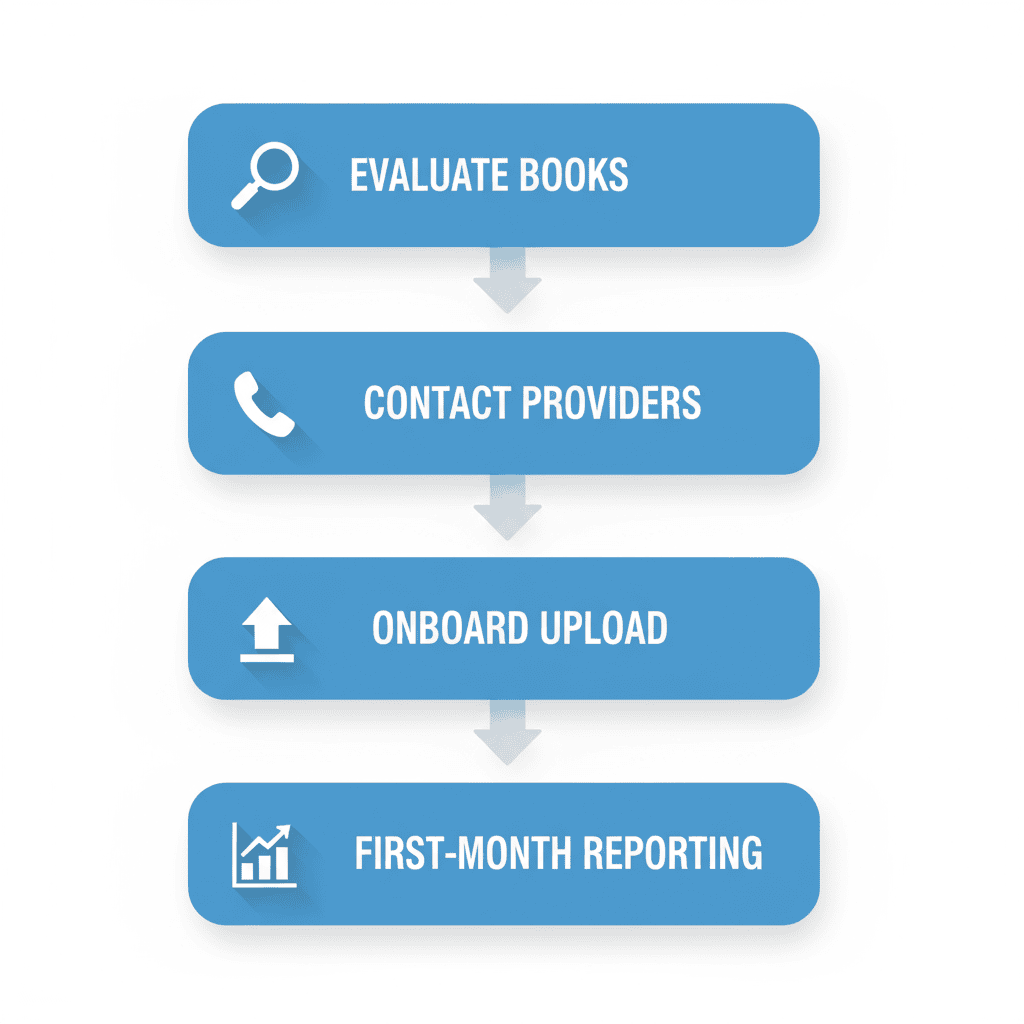Bookkeeping Ellicott City Md | Hill Bookkeeping & Consulting Vertical process flow diagram illustrating four steps to secure bookkeeping services: evaluate, contact, onboard, and report.