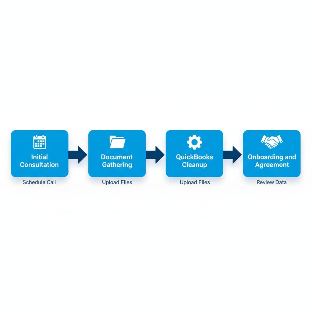 Vertical process flow diagram illustrating four steps to secure bookkeeping support in Glen Burnie with icons for consultation, documents, cleanup, and agreement.