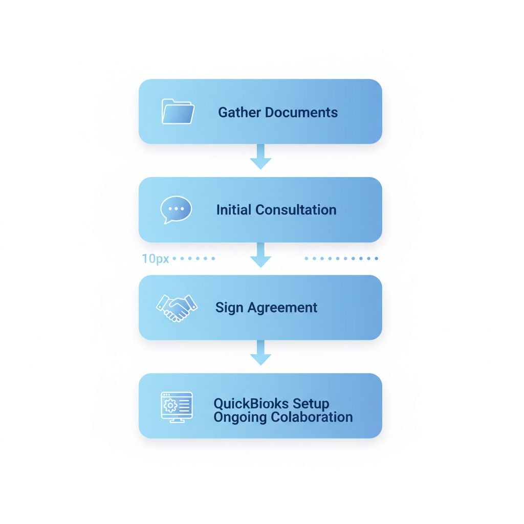 Vertical process flow diagram outlining steps to begin bookkeeping services: gathering documents, consultation, agreement signing, QuickBooks setup, and ongoing collaboration.